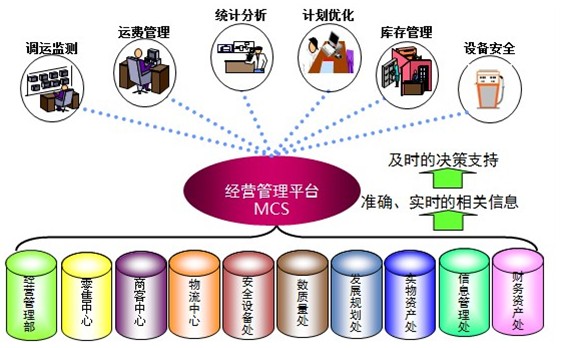 企業信息系統集成/整合解決方案