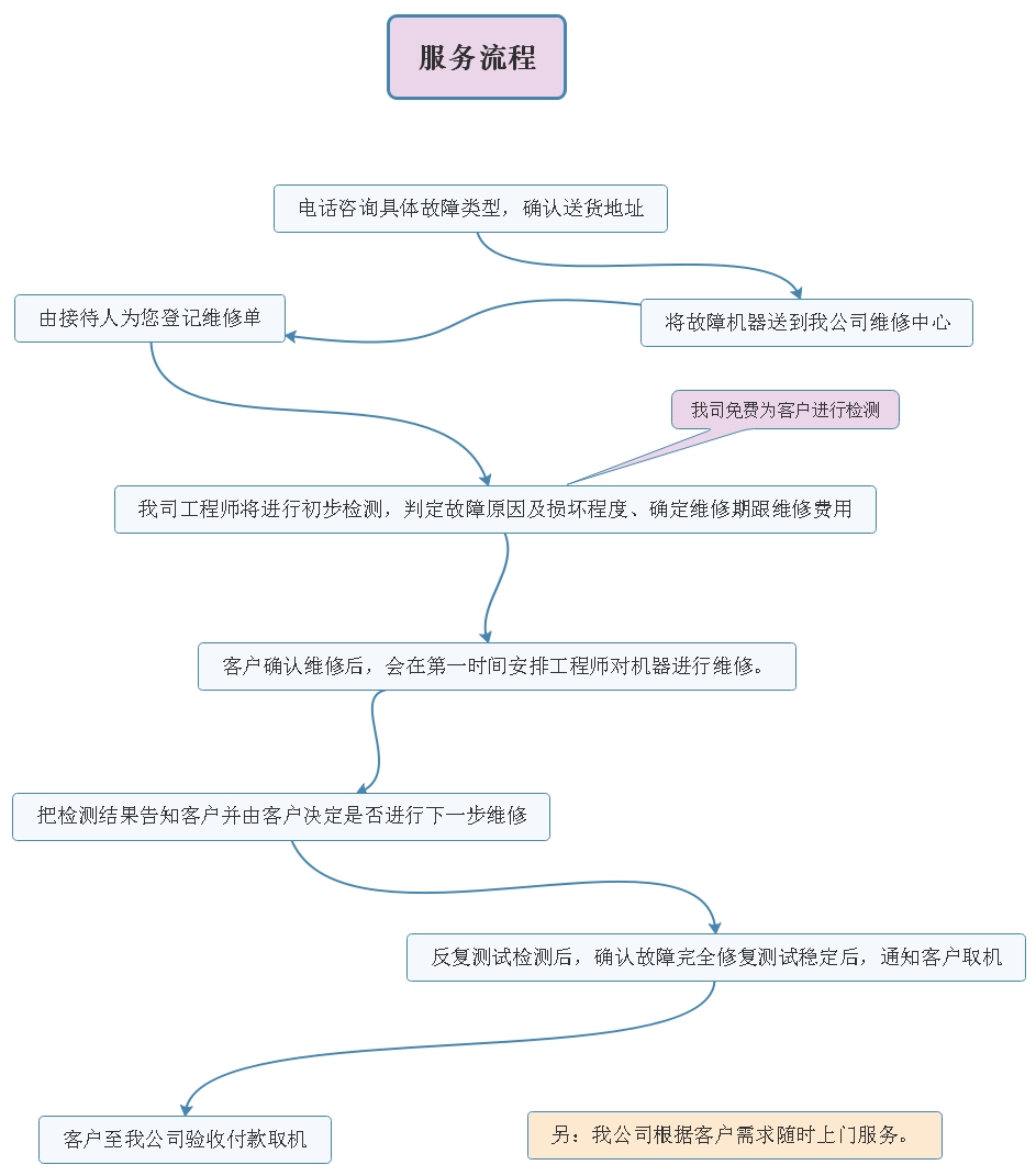 網絡設備維修服務